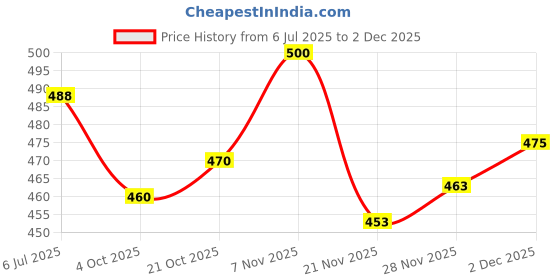 flipkart.com melody's Wireless Electricity Transmission-Joules Experiment. Physics Model. melody's Price History Graph from 6 Jul 2025 to 2 Dec 2025