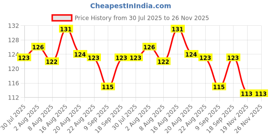 flipkart.com melon Bendable Drinking Straw melon Price History Graph from 30 Jul 2025 to 25 Nov 2025