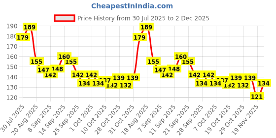 flipkart.com melon Bendable Drinking Straw melon Price History Graph from 30 Jul 2025 to 2 Dec 2025