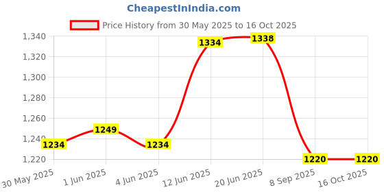 flipkart.com green revolution Melon Fly Lure (Bactocera cucurbite pheromone lure) green revolution Price History Graph from 30 May 2025 to 16 Oct 2025