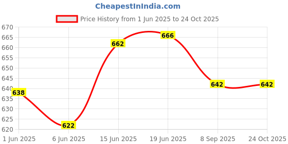 flipkart.com green revolution Melon Fly Lure (Bactocera cucurbite pheromone lure) green revolution Price History Graph from 1 Jun 2025 to 24 Oct 2025