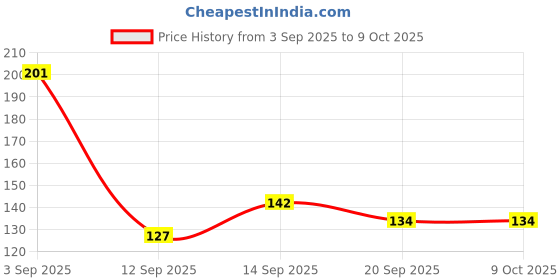 flipkart.com melon Straight Drinking Straw melon Price History Graph from 3 Sep 2025 to 8 Oct 2025