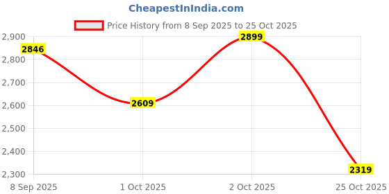 flipkart.com thrillerrr Melt-z Electric Rechargeable Body Massager Made with Body-Safe Silicon - Pink thrillerrr Price History Graph from 8 Sep 2025 to 25 Oct 2025
