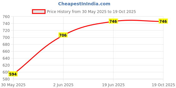 flipkart.com happa Melts fruit and yogurt snacks ,snacks for little ones,Pack of 3 Baby Snacks 100 g happa Price History Graph from 30 May 2025 to 19 Oct 2025