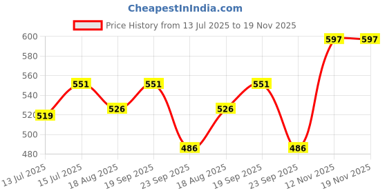 flipkart.com wellbeing nutrition Melts Restful Sleep Plant-Based Melatonin 10mg for Natural Sleep Cycle wellbeing nutrition Price History Graph from 13 Jul 2025 to 18 Nov 2025
