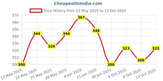 flipkart.com meltvit Vitamin D3 10000 iu Chewable Tablets | Cholecalciferol Vitamin D3 Supplement meltvit Price History Graph from 13 May 2025 to 6 Oct 2025