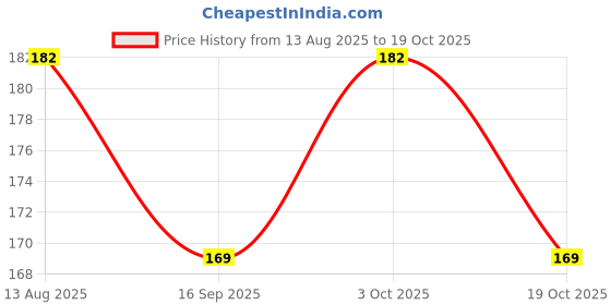 flipkart.com meludi 230 ml Cooking Oil Dispenser meludi Price History Graph from 13 Aug 2025 to 19 Oct 2025