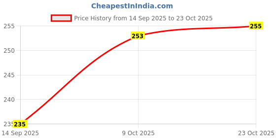 flipkart.com meludi 350 ml Cooking Oil Dispenser meludi Price History Graph from 14 Sep 2025 to 23 Oct 2025
