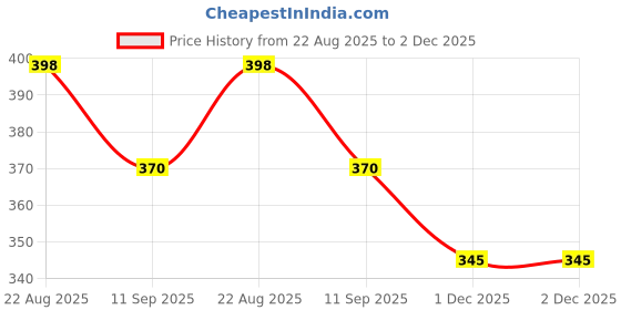 flipkart.com meludi Car Tissue Holder, Sun Visor Napkin Holder, Car Visor Tissue Holder (Black) Vehicle Tissue Dispenser meludi Price History Graph from 22 Aug 2025 to 2 Dec 2025