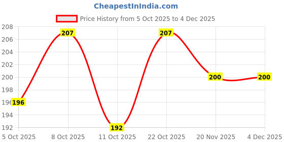 flipkart.com meludi Heavy Duty Over Door Hanger for Cloths, Drill Free Door Hanging 6 Hooks Door Hanger meludi Price History Graph from 5 Oct 2025 to 4 Dec 2025