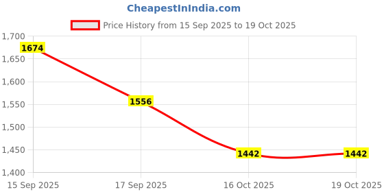 flipkart.com meludi Projector Night Light for Kids Night Lamp meludi Price History Graph from 15 Sep 2025 to 19 Oct 2025