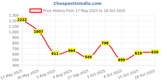 flipkart.com bata MELVIN E Lace Up For Men bata Price History Graph from 17 May 2025 to 15 Oct 2025