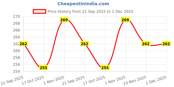 flipkart.com melvin jack Oil and Wax Heater melvin jack Price History Graph from 21 Sep 2025 to 1 Dec 2025