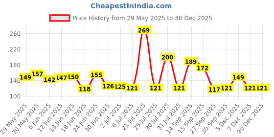 flipkart.com melvis Deer Horn 650 ml Water Bottle melvis Price History Graph from 29 May 2025 to 29 Dec 2025
