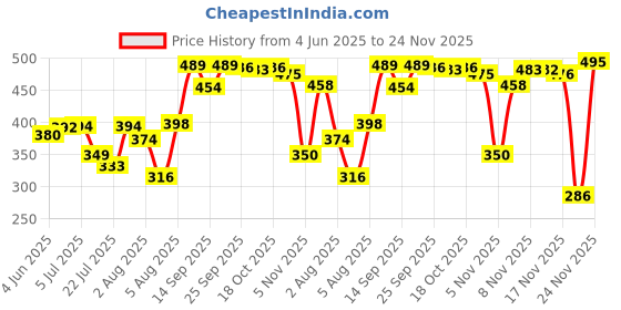 flipkart.com melvort 3 in 1 Baby Bed, Sleeping Bag & Carry Nest, Cotton Baby Bedding for New Born for Baby Carrying Pack of 1 Moon Design melvort Price History Graph from 4 Jun 2025 to 24 Nov 2025