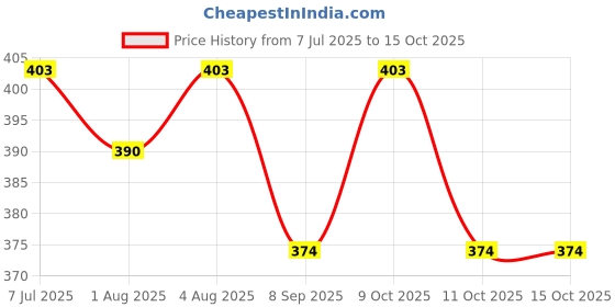 flipkart.com melvort 3 in 1 Sleeping Bed, Sleeping Bag & Carry Nest, Cotton Baby Bedding for New Born Sleeping Bag melvort Price History Graph from 7 Jul 2025 to 15 Oct 2025