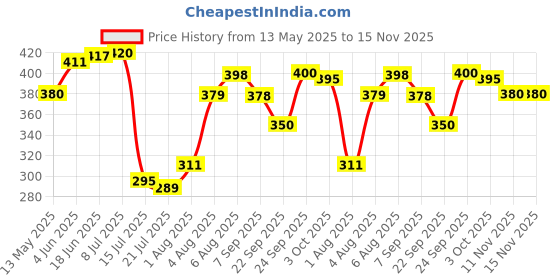 flipkart.com melvort Baby Sleeping Bag- Moon Sleeping Bag melvort Price History Graph from 13 May 2025 to 15 Nov 2025