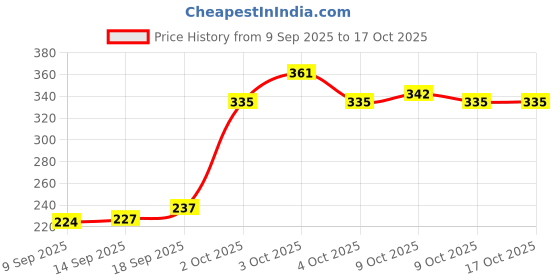 flipkart.com melvort Cotton Baby Bed Sized Bedding Set melvort Price History Graph from 9 Sep 2025 to 17 Oct 2025