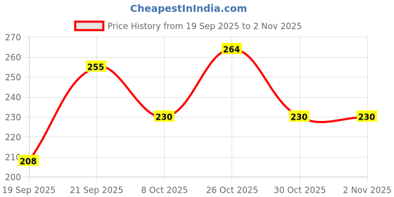 flipkart.com melzron 1000 ml Cooking Oil Dispenser melzron Price History Graph from 19 Sep 2025 to 1 Nov 2025