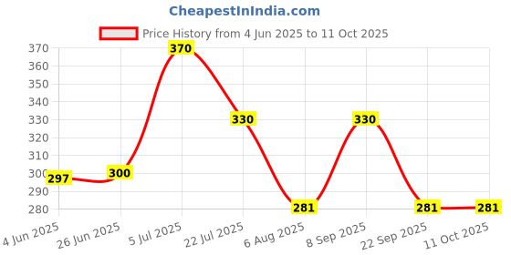 flipkart.com MELZRON Mobile Phone Chest Mount Harness Strap Holder Cell Phone Clip action Camera Strap Price History Graph from 4 Jun 2025 to 11 Oct 2025