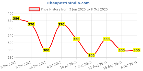 flipkart.com MELZRON Mobile Phone Chest Mount Strap Holder Helmet Mount for Action Camera DSLR Strap Price History Graph from 3 Jun 2025 to 7 Oct 2025