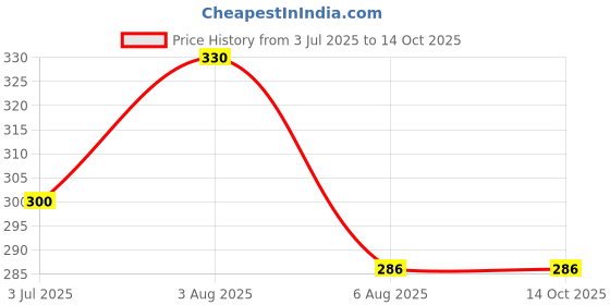 flipkart.com MELZRON Mobile Phone Chest Strap Mount Holder Universal Cel Phone Clip for Action Camera Strap Price History Graph from 3 Jul 2025 to 14 Oct 2025