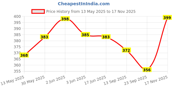 flipkart.com memba Football (Ace) Machine Stitched 32 Panel Football - Size: 3 Football - Size: 3 memba Price History Graph from 13 May 2025 to 17 Nov 2025