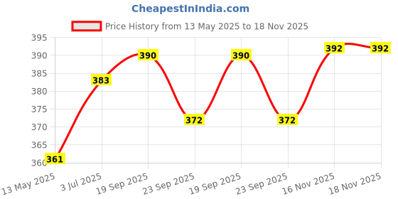 flipkart.com memba Football (Ace) Machine Stitched 32 Panel Football - Size: 5 Football - Size: 5 memba Price History Graph from 13 May 2025 to 17 Nov 2025