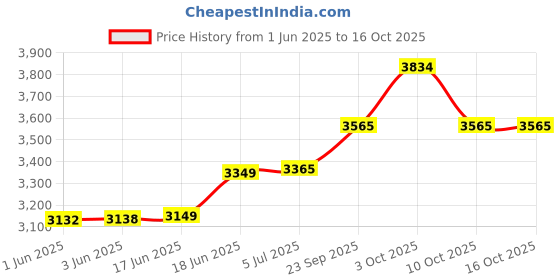 flipkart.com memba Pickleball Net Nylon Premium/Professional Net.(Pack Of 1) Tennis Net memba Price History Graph from 1 Jun 2025 to 16 Oct 2025