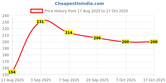 flipkart.com member enterprises Moringa Capsules_30 Smoking Cessations member enterprises Price History Graph from 17 Aug 2025 to 16 Oct 2025