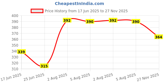 flipkart.com memeho ps New black Wood Portable Laptop Table memeho ps Price History Graph from 17 Jun 2025 to 27 Nov 2025