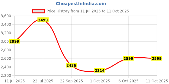 flipkart.com memesys games Shasn Strategy & War Board Game memesys games Price History Graph from 11 Jul 2025 to 11 Oct 2025