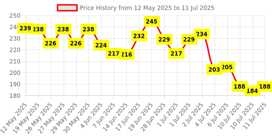 flipkart.com daluci Memo Note Pad / Memo Note Book With Sticky Notes & Clip Holder In Diary Style A5 Memo Pad 50 Pages daluci Price History Graph from 12 May 2025 to 11 Jul 2025