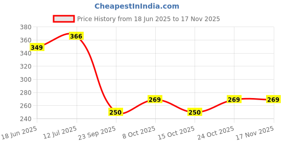 flipkart.com natraj Memo Photo Album with 0.6mm Thick Extra Clear PVC Film, 100 Pocket, (Photo Size Supported: 5'x7') Album natraj Price History Graph from 18 Jun 2025 to 16 Nov 2025