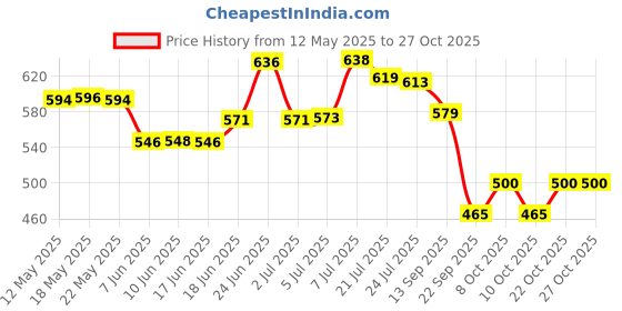 flipkart.com natraj Memo Screw Type Photo Album With 0.6mm Thick Extra Clear PVC Film, 300 Pocket, (Photo Size Supported: 4'x6') Album natraj Price History Graph from 12 May 2025 to 27 Oct 2025
