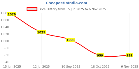 flipkart.com memoir crafts Hand Casting Kit for Couples | for Couple, Parents, Grandparents | With Test Kit memoir crafts Price History Graph from 15 Jun 2025 to 3 Nov 2025