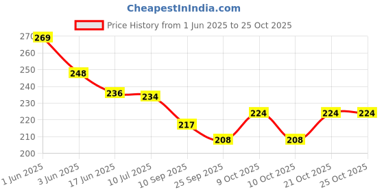 flipkart.com toys house Memorable Handmade Aluminium Alloy Steam Boat Toys pack of 2 toys house Price History Graph from 1 Jun 2025 to 25 Oct 2025