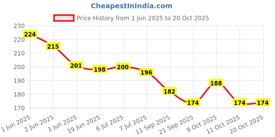 flipkart.com toys house Memorable Handmade Steam Boat Toys pack of 2 toys house Price History Graph from 1 Jun 2025 to 20 Oct 2025