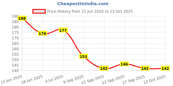 flipkart.com MEMORABLE Mouse Pad, Printed Gaming Waterproof Anti Skid Rubber Base for Desktop, Laptop Mousepad Price History Graph from 15 Jun 2025 to 13 Oct 2025