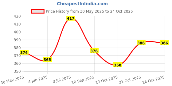 flipkart.com 100yellow Memories 20 pages Theme,Scrapbook Kit 100yellow Price History Graph from 30 May 2025 to 24 Oct 2025
