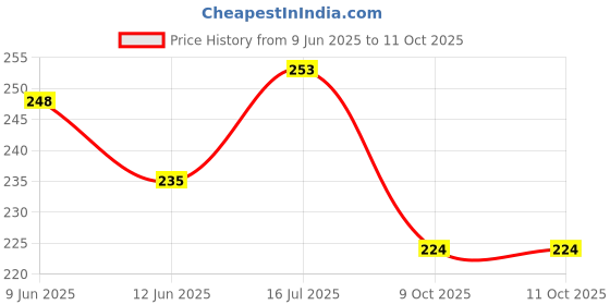 flipkart.com creative print solution Memories (camera) Theme, Scrapbook Kit creative print solution Price History Graph from 9 Jun 2025 to 9 Oct 2025