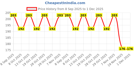 flipkart.com bpdesignsolution Memories Theme, Scrapbook Kit bpdesignsolution Price History Graph from 8 Sep 2025 to 1 Dec 2025
