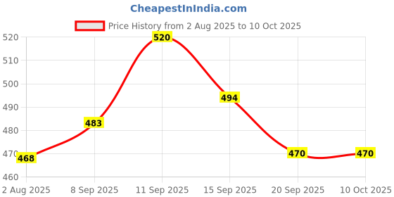 flipkart.com aditre stationery emporium memory board game aditre stationery emporium Price History Graph from 2 Aug 2025 to 9 Oct 2025