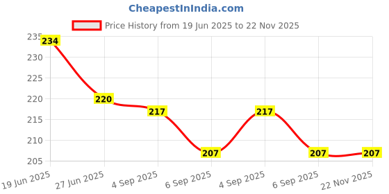 flipkart.com flipkart smartbuy Memory Card Case for For Seagate, Toshiba, WD, Sony, Lenovo, HP & Hitachi 2.5 inch External Hard Disk Case flipkart smartbuy Price History Graph from 19 Jun 2025 to 22 Nov 2025