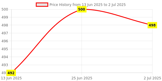 flipkart.com arovemic Memory Chess & Jenga Combo | 2-in-1 Educational Fun Game Set for Kids (3+ Years) arovemic Price History Graph from 13 Jun 2025 to 2 Jul 2025