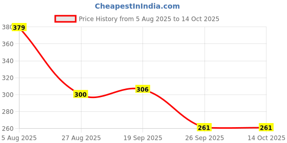 flipkart.com gugan toys Memory Chess Game, Color Memory Plastic Chess, Funny Block Board Game gugan toys Price History Graph from 5 Aug 2025 to 13 Oct 2025