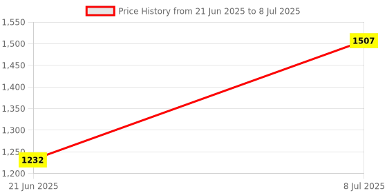 flipkart.com kumaravel Memory Collision Game - ( 5 Diffrent Pattern Cards ) Chessboard Knob Game 3 cm Chess Board kumaravel Price History Graph from 21 Jun 2025 to 8 Jul 2025