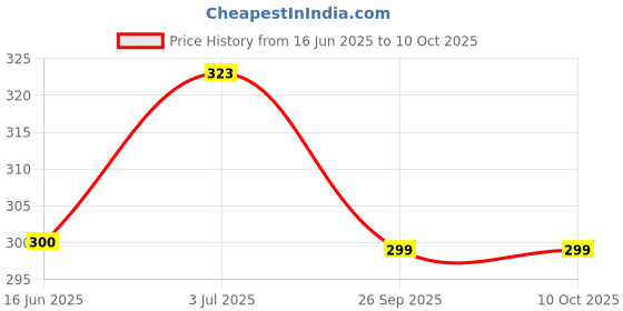 flipkart.com passion petals Memory Foam Abstract Baby Pillow Pack of 1 passion petals Price History Graph from 16 Jun 2025 to 9 Oct 2025