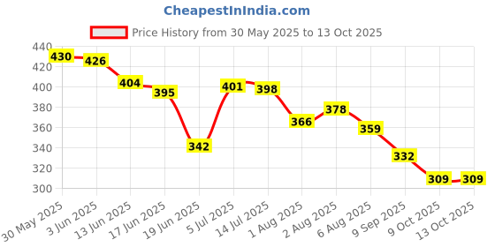 flipkart.com oyo baby Memory Foam Animals Baby Pillow Pack of 1 oyo baby Price History Graph from 30 May 2025 to 13 Oct 2025