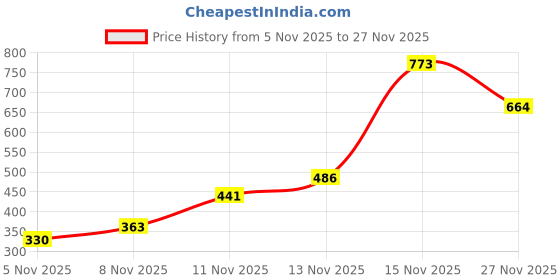 flipkart.com fridup Memory Foam Baby Pillow Pack of 1 Solid baby rest pillow fridup Price History Graph from 5 Nov 2025 to 27 Nov 2025